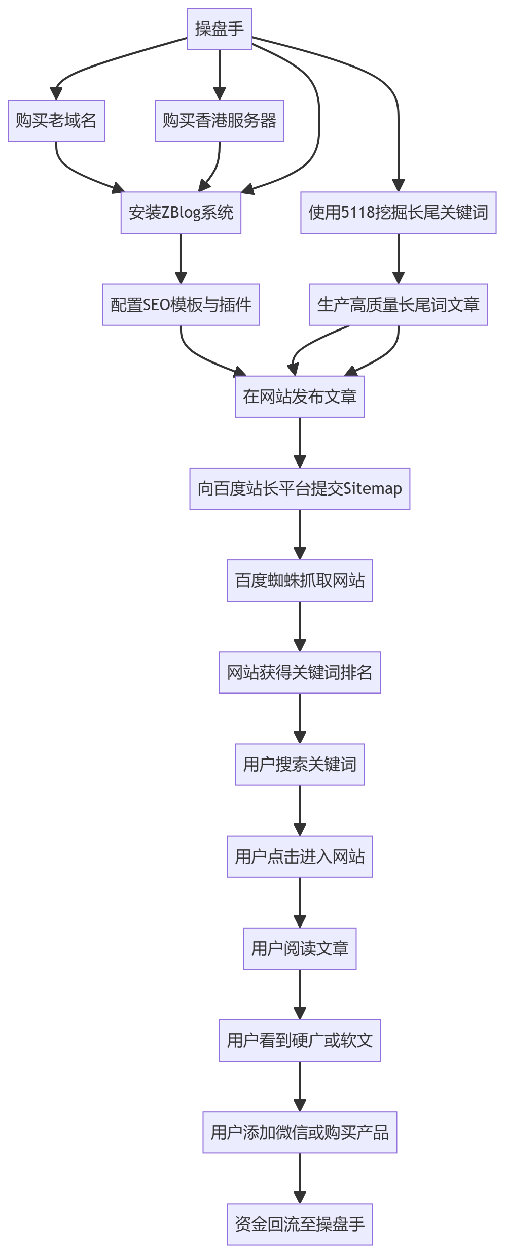 核心商业逻辑拆解